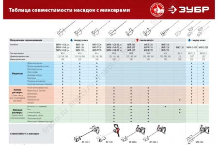 Миксер ЗУБР для тяжелыx растворов М14 D120мм фото в интернет-магазине Мегастроймаркет