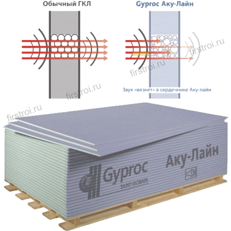 Гипсокартон акустический Gyproc АКУ Лайн 2500х1200х12.5 мм