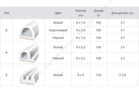 Уплотнитель Remontix Е самоклеящийся белый 1м фото в интернет-магазине Мегастроймаркет